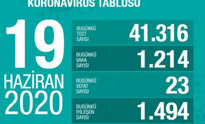 Bakan Koca Covid-19'da son tabloyu paylaştı Ülke genelinde yeni vaka sayısı azalıyor  