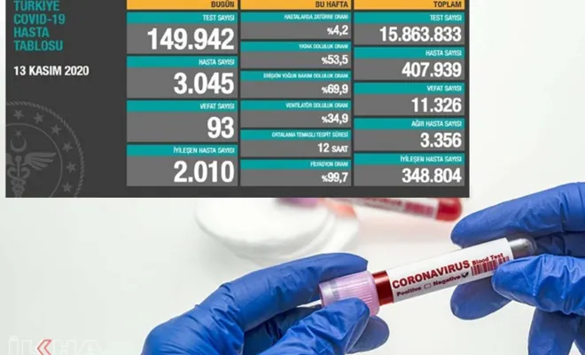 Türkiye'de son 24 saatte 3045 kişiye Covid-19 tanısı konuldu 