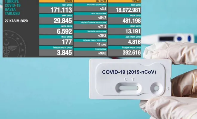 Türkiye'de Son 24 saatte 177 kişi hayatını kaybetti 29 bin 845 vaka tespit edildi 