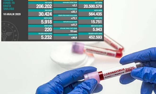 Coronavirus kaynaklı 220 ölüm 30 bin 424 yeni vaka tespit edildi 
