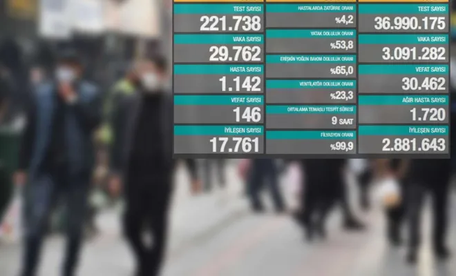 Türkiye'de son 24 saatte yaklaşık 30 bin vaka tespit edildi