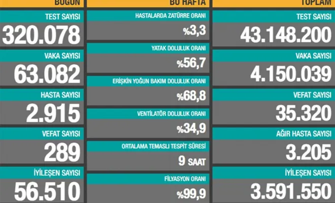 Coronavirus vaka sayısı 63 bini geçti 