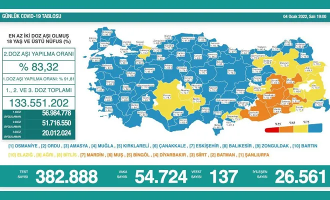 Bugünkü Vaka Sayısı 50 bini Aştı